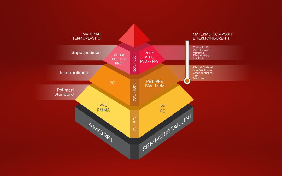La Piramide dei Materiali Plastici